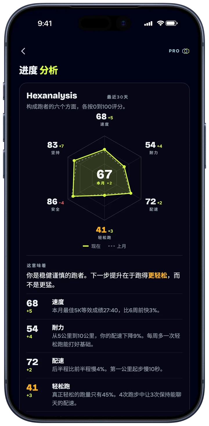 知道下一步 该练什么。
